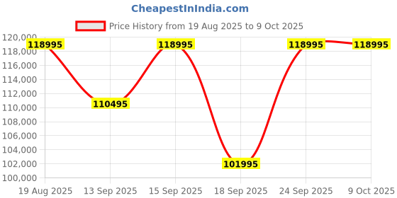 tatacliq.com versus Versace VEZCA0524 SPORT Chronograph Analog Watch For Men versus Price History Graph from 19 Aug 2025 to 8 Oct 2025