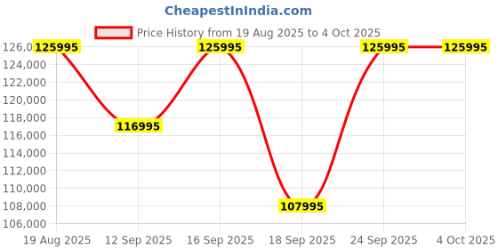 tatacliq.com versus Versace VEZCA0724 SPORT Chronograph Analog Watch For Men versus Price History Graph from 19 Aug 2025 to 4 Oct 2025