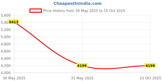 tatacliq.com VGR V-140 Professional Corded and Cordless Hair Trimmer - 300 min Runtime (Gold) vgr Price History Graph from 30 May 2025 to 14 Oct 2025