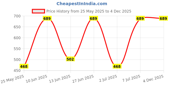 tatacliq.com van heusen VH Innerwear Black & Blue Printed Trunks van heusen Price History Graph from 25 May 2025 to 3 Dec 2025
