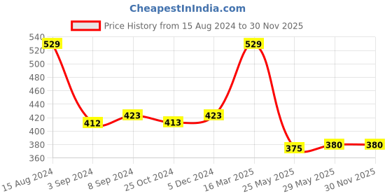 tatacliq.com van heusen Vh Innerwear Black Cotton Regular Fit Printed Briefs van heusen Price History Graph from 15 Aug 2024 to 30 Nov 2025