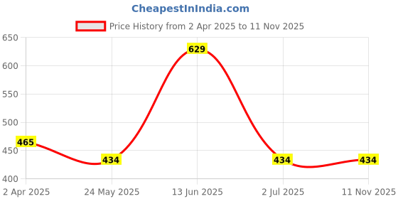 tatacliq.com van heusen Vh Innerwear Black Cotton Regular Fit Printed Briefs van heusen Price History Graph from 2 Apr 2025 to 7 Nov 2025