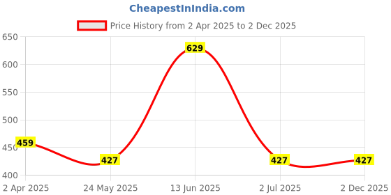 tatacliq.com van heusen Vh Innerwear Black Cotton Regular Fit Printed Briefs van heusen Price History Graph from 2 Apr 2025 to 2 Dec 2025