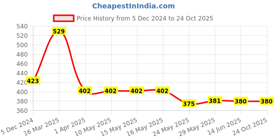 tatacliq.com van heusen Vh Innerwear Black Cotton Regular Fit Printed Briefs van heusen Price History Graph from 5 Dec 2024 to 23 Oct 2025