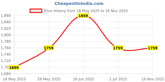 tatacliq.com van heusen Vh Innerwear Black Cotton Regular Fit Printed Sweatshirt van heusen Price History Graph from 18 May 2025 to 16 Nov 2025