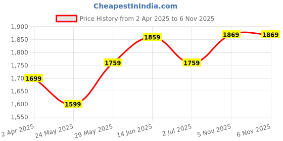 tatacliq.com van heusen Vh Innerwear Black Cotton Regular Fit SweatShirt van heusen Price History Graph from 2 Apr 2025 to 6 Nov 2025