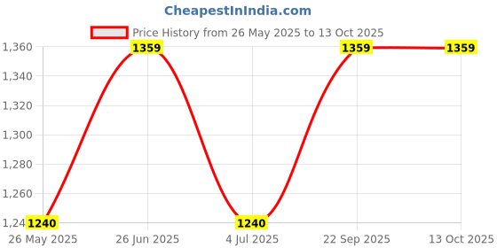 tatacliq.com van heusen Vh Innerwear Black Regular Fit Joggers van heusen Price History Graph from 26 May 2025 to 13 Oct 2025