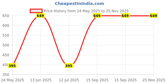 tatacliq.com van heusen Vh Innerwear Black Regular Fit Printed Briefs van heusen Price History Graph from 24 May 2025 to 24 Nov 2025