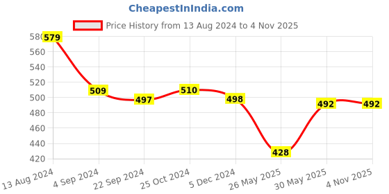 tatacliq.com van heusen Vh Innerwear Black Regular Fit Printed Trunks van heusen Price History Graph from 13 Aug 2024 to 4 Nov 2025