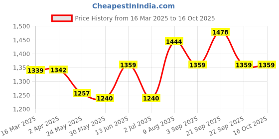 tatacliq.com van heusen Vh Innerwear Blue Regular Fit Joggers van heusen Price History Graph from 16 Mar 2025 to 16 Oct 2025