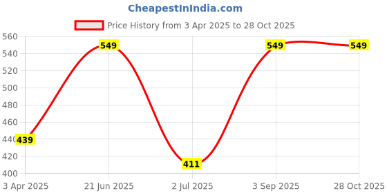 tatacliq.com van heusen VH Innerwear Green Regular Fit Printed Boxers van heusen Price History Graph from 3 Apr 2025 to 28 Oct 2025