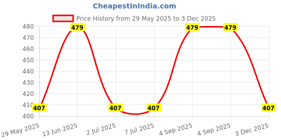 tatacliq.com van heusen Vh Innerwear Grey Cotton Regular Fit Briefs van heusen Price History Graph from 29 May 2025 to 3 Dec 2025