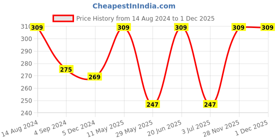 tatacliq.com van heusen Vh Innerwear Grey Cotton Regular Fit Printed Briefs van heusen Price History Graph from 14 Aug 2024 to 1 Dec 2025