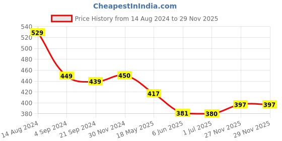 tatacliq.com van heusen Vh Innerwear Grey Cotton Regular Fit Printed Briefs van heusen Price History Graph from 14 Aug 2024 to 29 Nov 2025