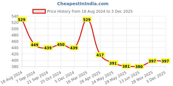 tatacliq.com van heusen Vh Innerwear Grey Cotton Regular Fit Printed Briefs van heusen Price History Graph from 18 Aug 2024 to 3 Dec 2025