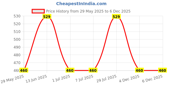 tatacliq.com van heusen Vh Innerwear Grey Cotton Regular Fit Trunks van heusen Price History Graph from 29 May 2025 to 4 Dec 2025