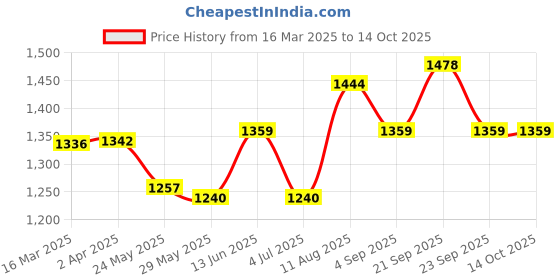 tatacliq.com van heusen Vh Innerwear Grey Regular Fit Joggers van heusen Price History Graph from 16 Mar 2025 to 13 Oct 2025