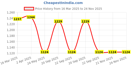 tatacliq.com van heusen Vh Innerwear Grey Regular Fit Trackpants van heusen Price History Graph from 16 Mar 2025 to 23 Nov 2025