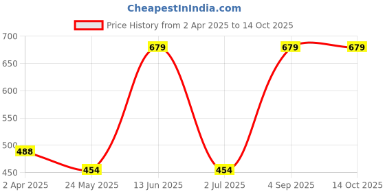 tatacliq.com van heusen VH Innerwear Maroon & Black Printed Trunks van heusen Price History Graph from 2 Apr 2025 to 13 Oct 2025