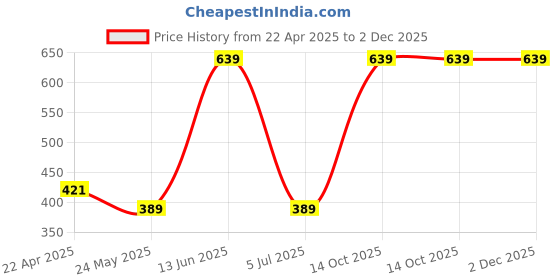 tatacliq.com van heusen Vh Innerwear Multi Cotton Regular Fit Printed Briefs van heusen Price History Graph from 22 Apr 2025 to 1 Dec 2025