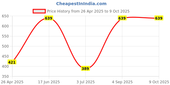 tatacliq.com van heusen Vh Innerwear Multi Cotton Regular Fit Printed Briefs van heusen Price History Graph from 26 Apr 2025 to 8 Oct 2025