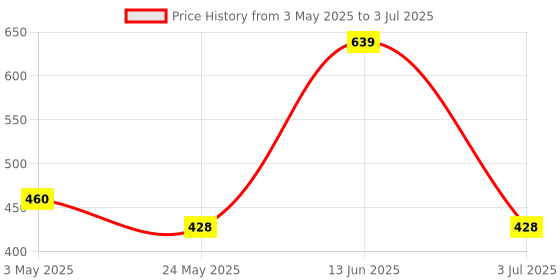 tatacliq.com van heusen Vh Innerwear Multi Regular Fit Printed Briefs van heusen Price History Graph from 3 May 2025 to 3 Jul 2025