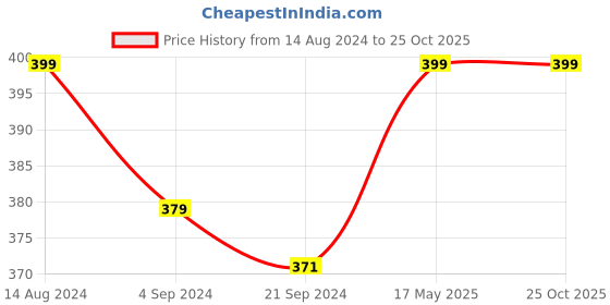 tatacliq.com van heusen Vh Innerwear Navy Cotton Regular Fit Vest van heusen Price History Graph from 14 Aug 2024 to 24 Oct 2025
