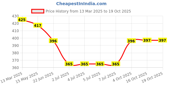 tatacliq.com van heusen Vh Innerwear Navy Cotton Regular Fit Vest van heusen Price History Graph from 13 Mar 2025 to 19 Oct 2025