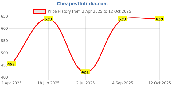tatacliq.com van heusen Vh Innerwear Navy Regular Fit Printed Briefs van heusen Price History Graph from 2 Apr 2025 to 12 Oct 2025