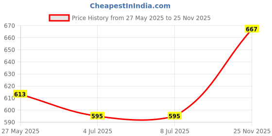 tatacliq.com van heusen Vh Innerwear Red Cotton Regular Fit Printed T-Shirt van heusen Price History Graph from 27 May 2025 to 25 Nov 2025