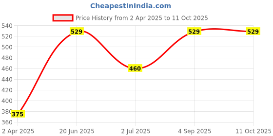 tatacliq.com van heusen Vh Innerwear Red Cotton Regular Fit Trunks van heusen Price History Graph from 2 Apr 2025 to 11 Oct 2025