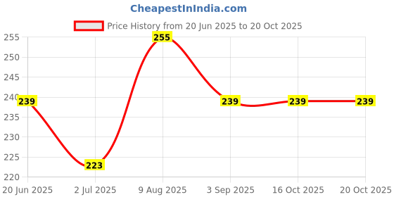 tatacliq.com van heusen Vh Innerwear White Regular Fit Briefs van heusen Price History Graph from 20 Jun 2025 to 20 Oct 2025