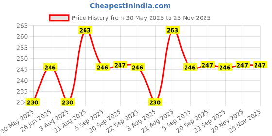 tatacliq.com van heusen Vh Innerwear White Regular Fit Briefs van heusen Price History Graph from 30 May 2025 to 24 Nov 2025