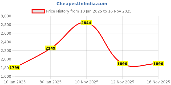 tatacliq.com VH Sport by Van Heusen Maroon Jacket van heusen Price History Graph from 10 Jan 2025 to 16 Nov 2025