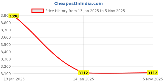 tatacliq.com VICTOR Thruster Badminton Racket (White) Size - 5U victor Price History Graph from 13 Jan 2025 to 3 Nov 2025