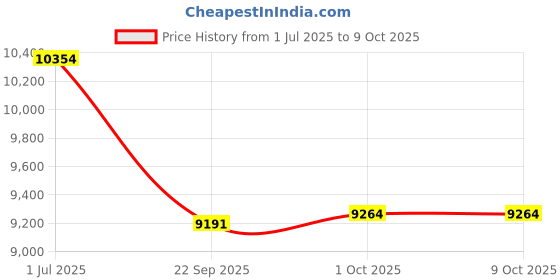 tatacliq.com Victoria Black Cast Iron Dutch Oven with Lid & Dual Loop Handle victoria Price History Graph from 1 Jul 2025 to 9 Oct 2025
