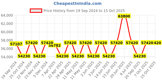 tatacliq.com Victorinox 241695 Maverick Analog Watch for Men victorinox Price History Graph from 19 Sep 2024 to 15 Oct 2025