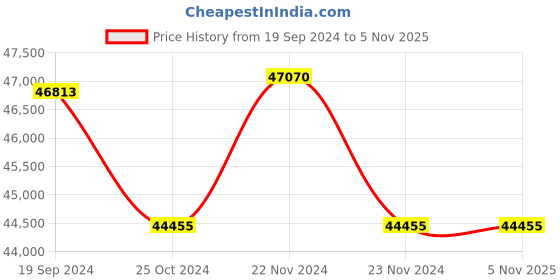 tatacliq.com Victorinox 241734 I.N.O.X. Analog Watch for Men victorinox Price History Graph from 19 Sep 2024 to 5 Nov 2025
