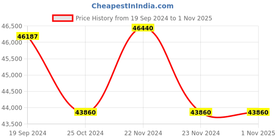 tatacliq.com Victorinox 241745 Alliance Analog Watch for Men victorinox Price History Graph from 19 Sep 2024 to 31 Oct 2025