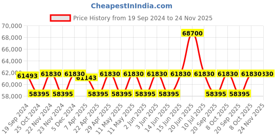 tatacliq.com Victorinox 241791 Maverick Analog Watch for Men victorinox Price History Graph from 19 Sep 2024 to 24 Nov 2025
