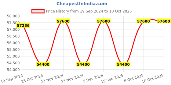 tatacliq.com Victorinox 241890 Fieldforce Analog Watch for Men victorinox Price History Graph from 19 Sep 2024 to 9 Oct 2025
