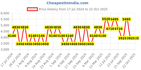 tatacliq.com victorinox Eau de Toilette for Women - 100 ml victorinox Price History Graph from 17 Jul 2024 to 21 Oct 2025