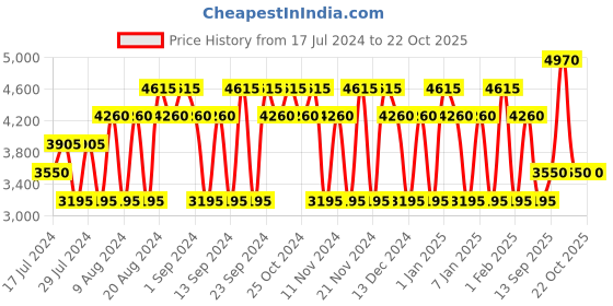 tatacliq.com victorinox Rock Eau de Toilette for Men - 100 ml victorinox Price History Graph from 17 Jul 2024 to 22 Oct 2025
