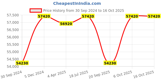 tatacliq.com VICTORINOX V241695 Maverick Analog Watch for Men victorinox Price History Graph from 30 Sep 2024 to 16 Oct 2025