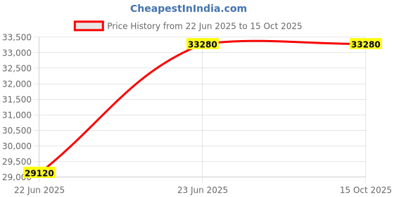 tatacliq.com VICTORINOX V241831 Alliance Analog Watch For Women victorinox Price History Graph from 22 Jun 2025 to 15 Oct 2025