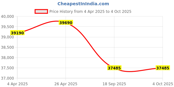 tatacliq.com VICTORINOX V241849 Field Force Analog Watch for Men victorinox Price History Graph from 4 Apr 2025 to 4 Oct 2025