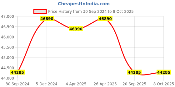 tatacliq.com VICTORINOX V241893 Field Force Analog Watch for Men victorinox Price History Graph from 30 Sep 2024 to 8 Oct 2025