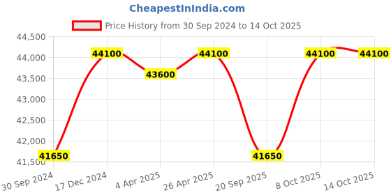 tatacliq.com VICTORINOX V241934 Maverick Analog Watch for Men victorinox Price History Graph from 30 Sep 2024 to 14 Oct 2025