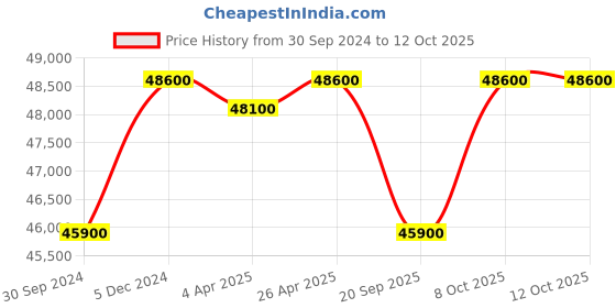 tatacliq.com VICTORINOX V241950 Maverick Analog Watch for Men victorinox Price History Graph from 30 Sep 2024 to 11 Oct 2025