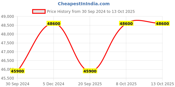 tatacliq.com VICTORINOX V241951 Maverick Analog Watch for Men victorinox Price History Graph from 30 Sep 2024 to 12 Oct 2025
